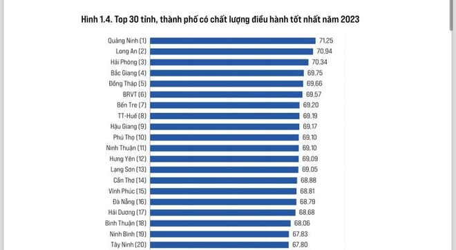 Đà Nẵng xếp thứ 2 chỉ số PGI và thứ 16 chỉ số PCI