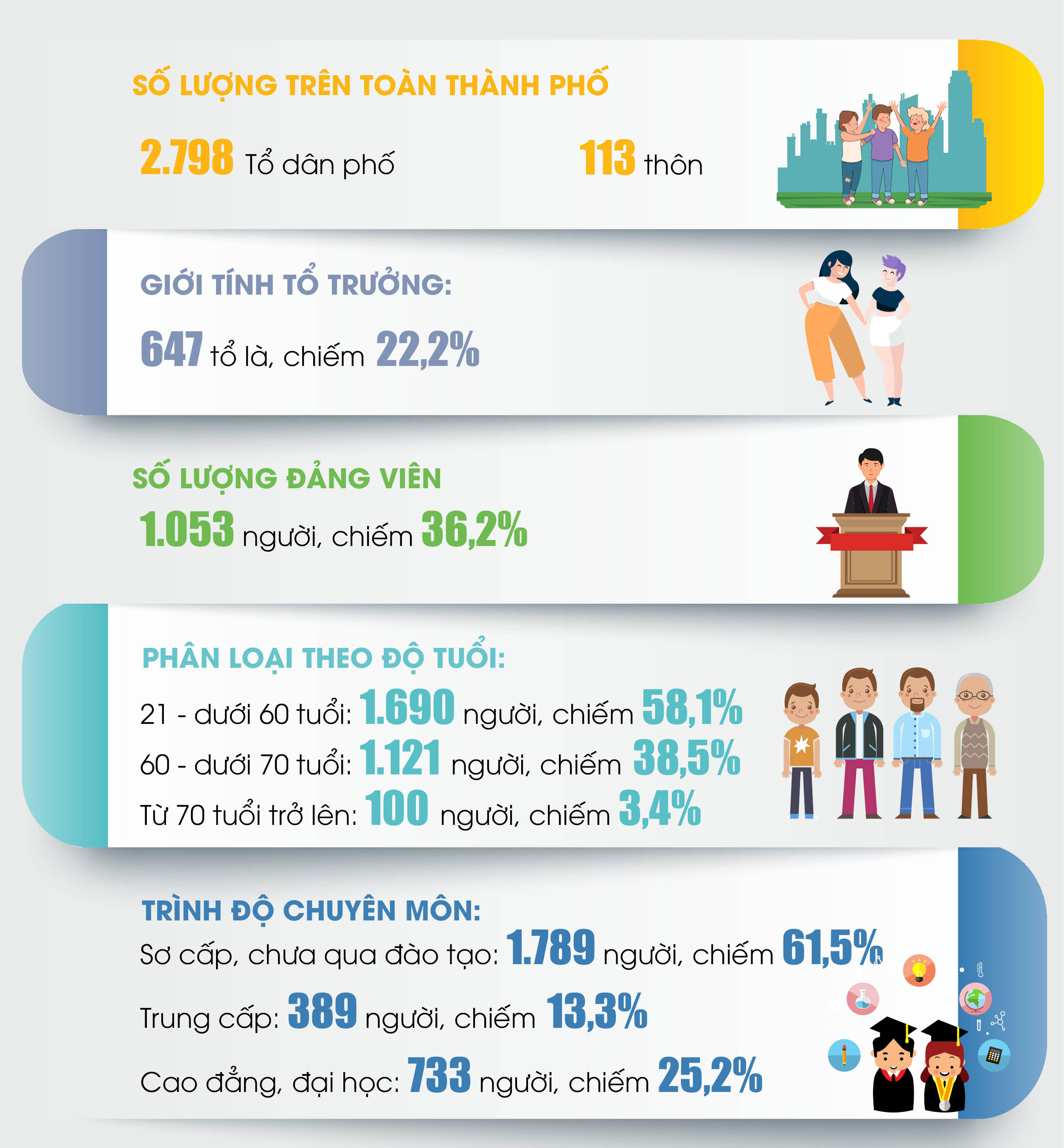 Số liệu tổ dân phố, thôn toàn thành phố. Đồ họa: THANH HUYỀN