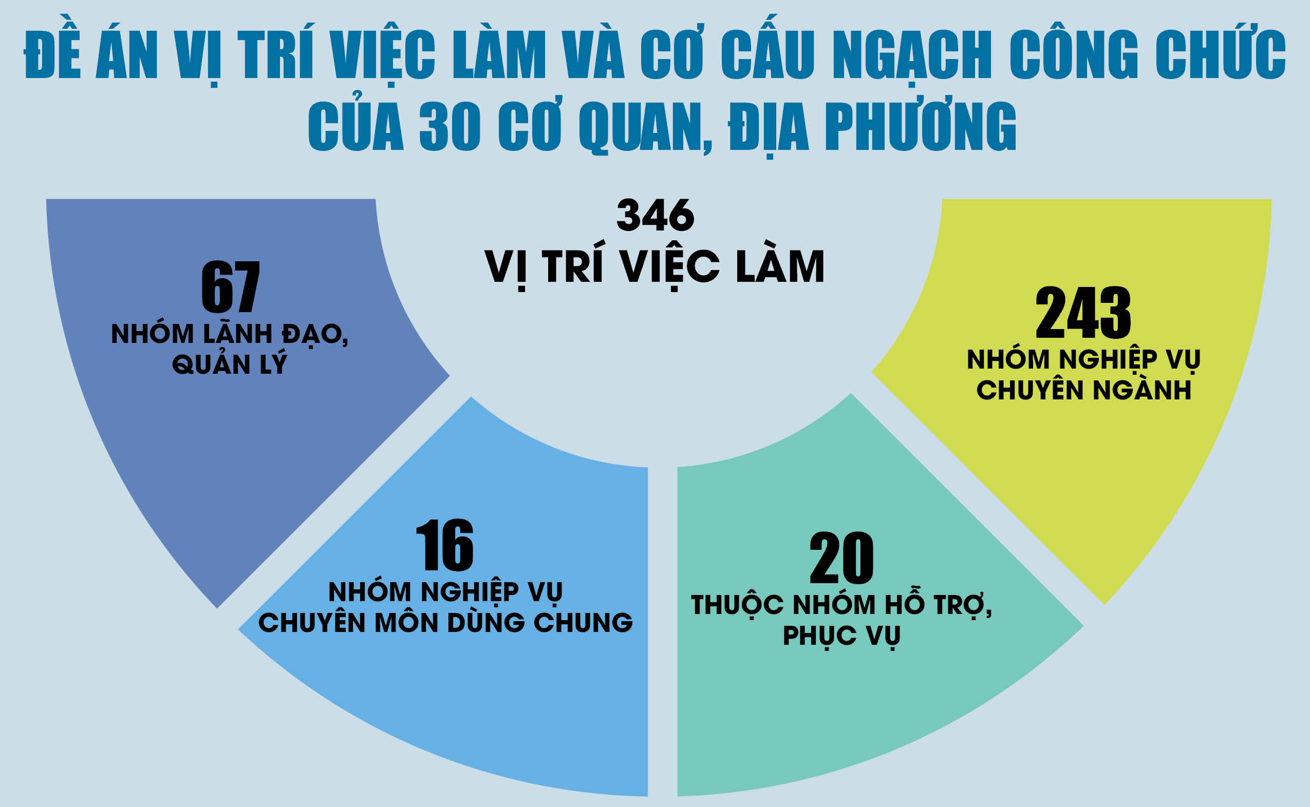 Mô tả đề án Vị trí việc làm với cơ cấu ngạch công chức của 30 cơ quan, địa phương do UBND thành phố phê duyệt. Đồ họa: THANH HUYỀN