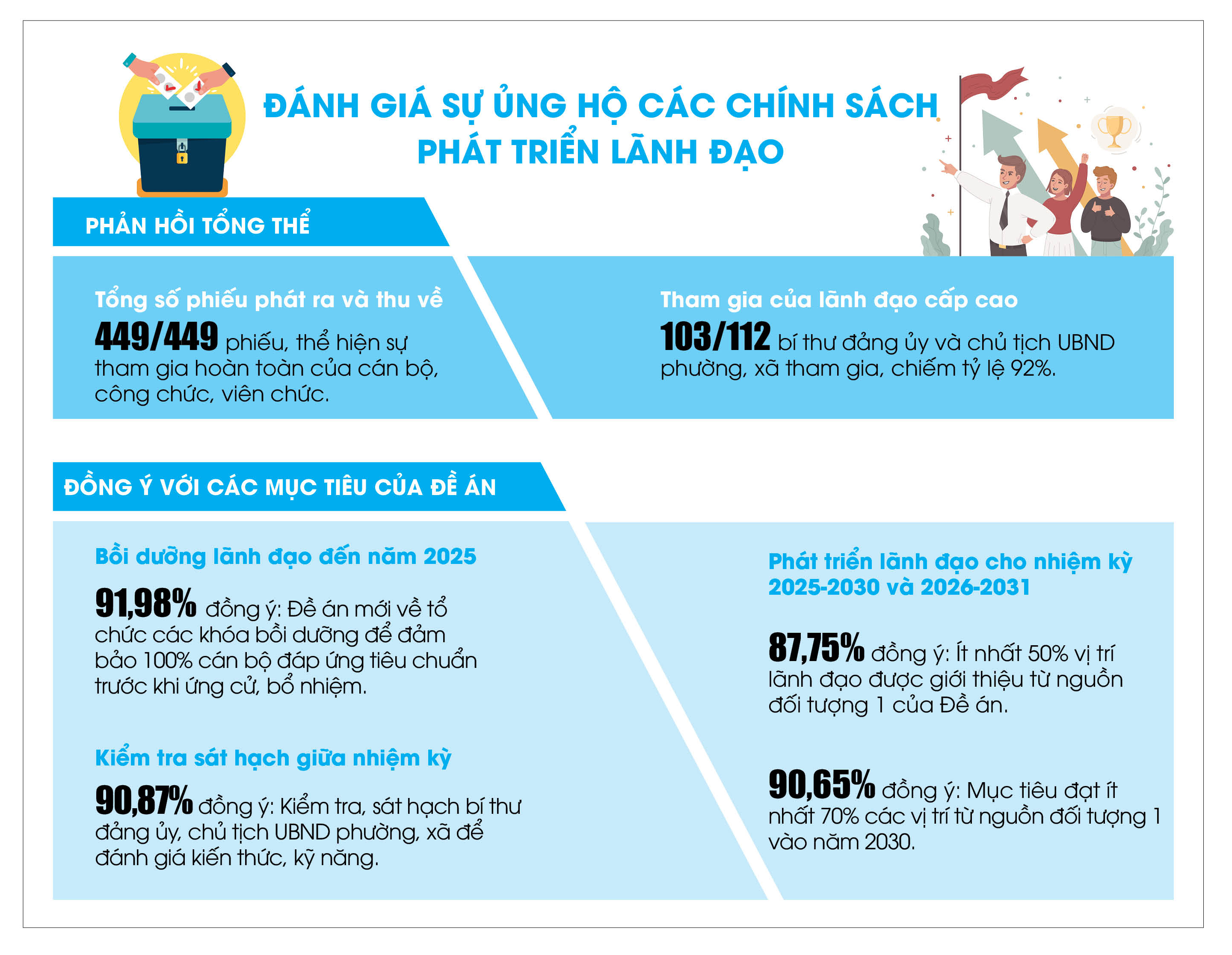 Theo kết quả khảo sát của Sở Nội vụ, đa số các đối tượng được khảo sát đều thống nhất cao với các mục tiêu mà đề án mới ban hành nêu ra. Đồ họa: THANH HUYỀN