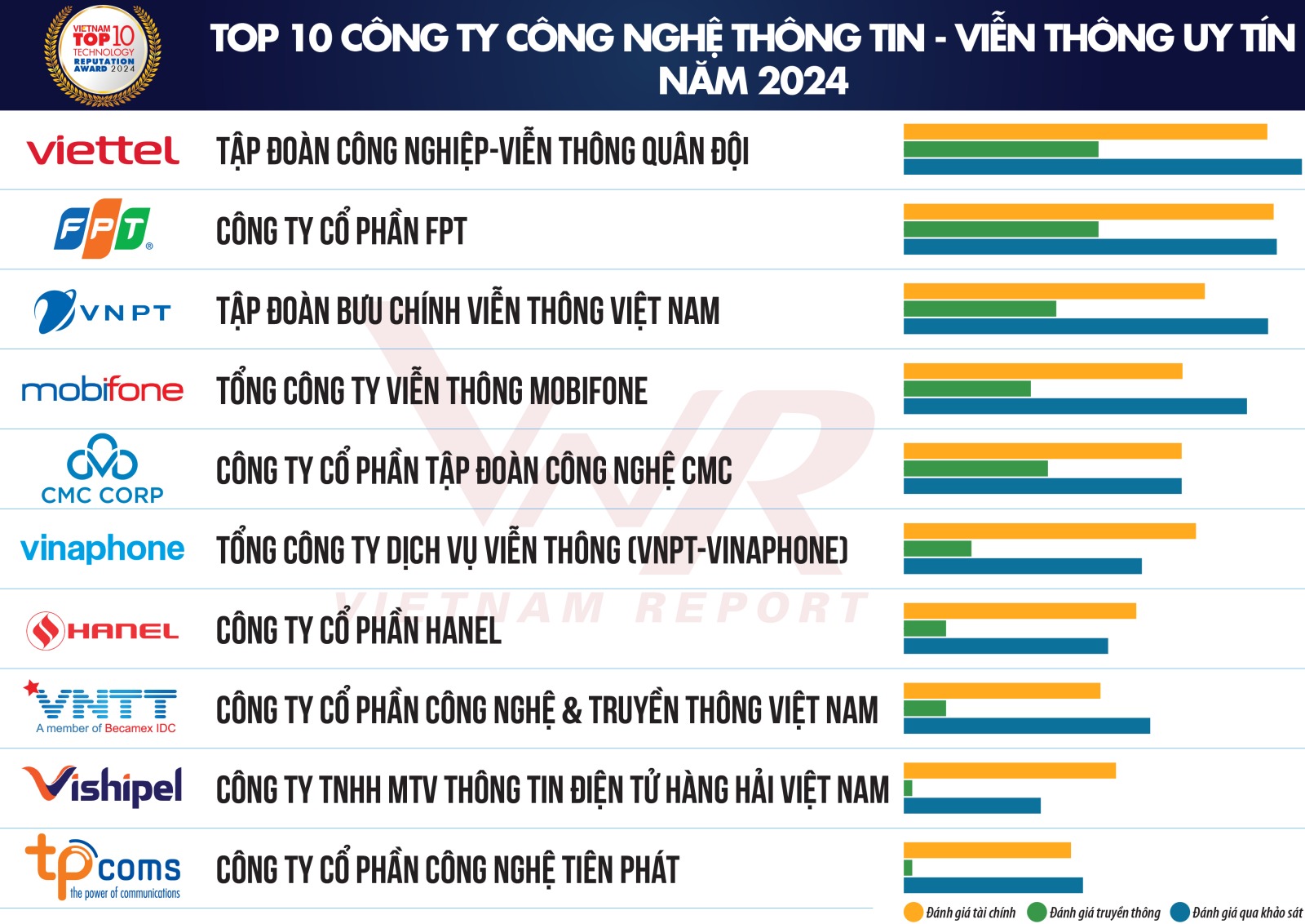 Vietnam Report công bố Top 10 Công ty Công nghệ Uy tín năm 2024