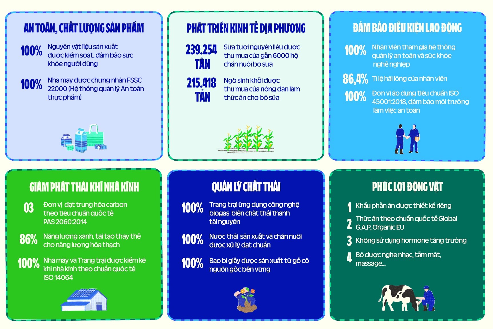 Các kết quả nổi bật ở 6 khía cạnh PTBV ưu tiên của Vinamilk theo Báo cáo năm 2023. Nguồn Công ty VNM