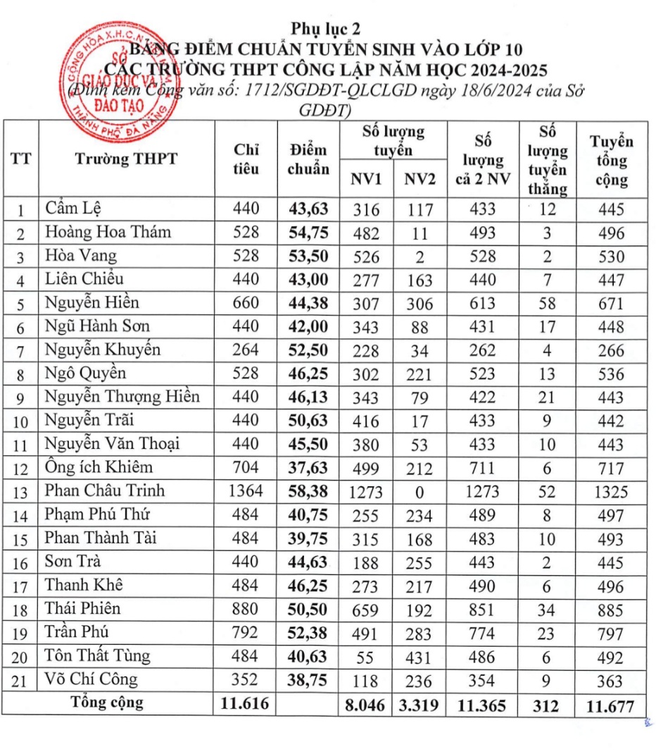 Điểm chuẩn tuyển sinh vào các trường được Sở Giáo dục và Đào tạo công bố.