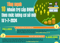 Infographic - Tăng mạnh 10 khoản trợ cấp BHXH theo mức lương cơ sở mới