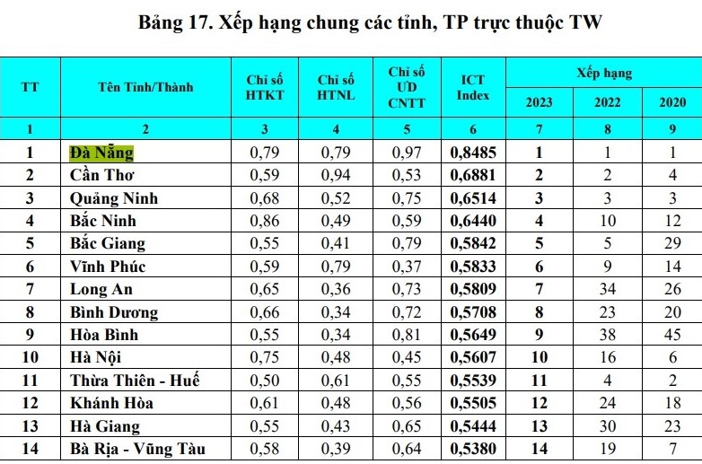 Đà Nẵng tiếp tục dẫn đầu chỉ số Việt Nam ICT Index