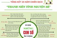 Infographics - Dấu ấn nổi bật chiến dịch thanh niên tình nguyện hè