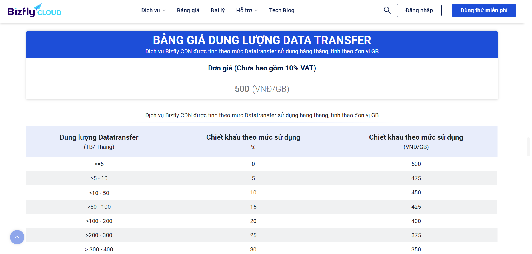 Bảng giá dung lượng Data tại Bizfly.