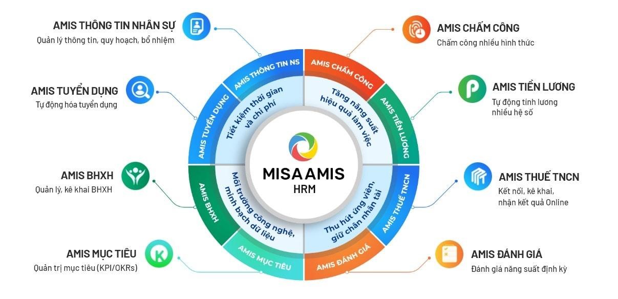 “Hệ sinh thái” 8 phần mềm MISA AMIS HRM cung cấp đầy đủ tiện ích cho cả 3 đối tượng: lãnh đạo, HR và nhân viên.