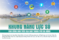 Infographic - Khung năng lực số cho công dân trên địa bàn thành phố Đà Nẵng