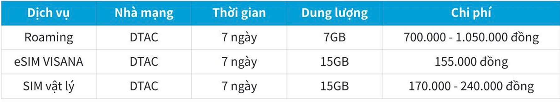 Bảng so sánh chi phí sử dụng dữ liệu di động tại Thái lan (có thay đổi tùy vùng, tùy thời điểm, tùy nhà mạng).