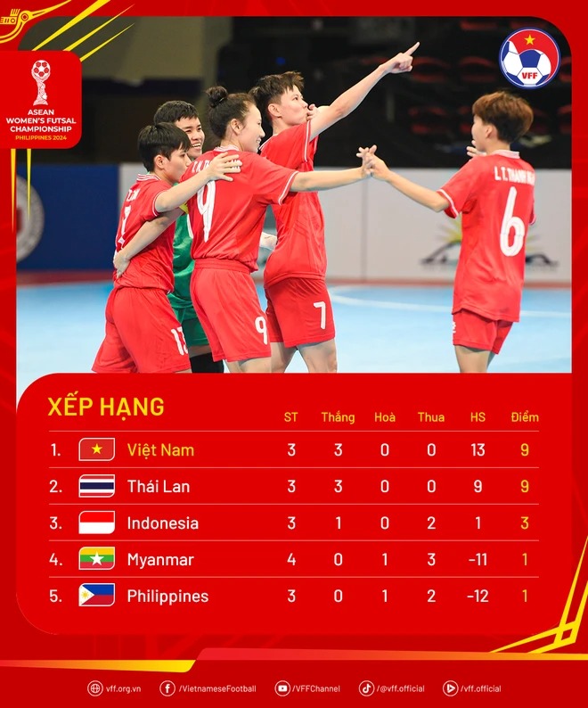 Bảng xếp hạng Futsal nữ Đông Nam Á 2024.