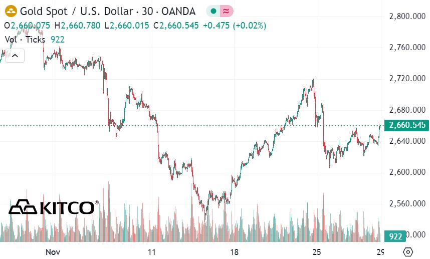 Ghi nhận lúc 11h05 ngày 29.11 (giờ Việt Nam), giá vàng thế giới niêm yết trên Kitco ở ngưỡng 2.660,5 USD/ounce.