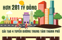 Hơn 281 tỷ đồng cải tạo 4 tuyến đường trung tâm thành phố