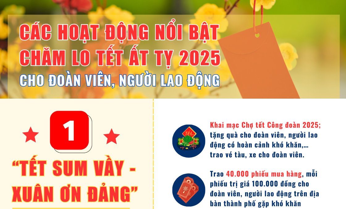 Infographic - Hoạt động chăm lo Tết Ất Tỵ 2025 cho đoàn viên, người lao động