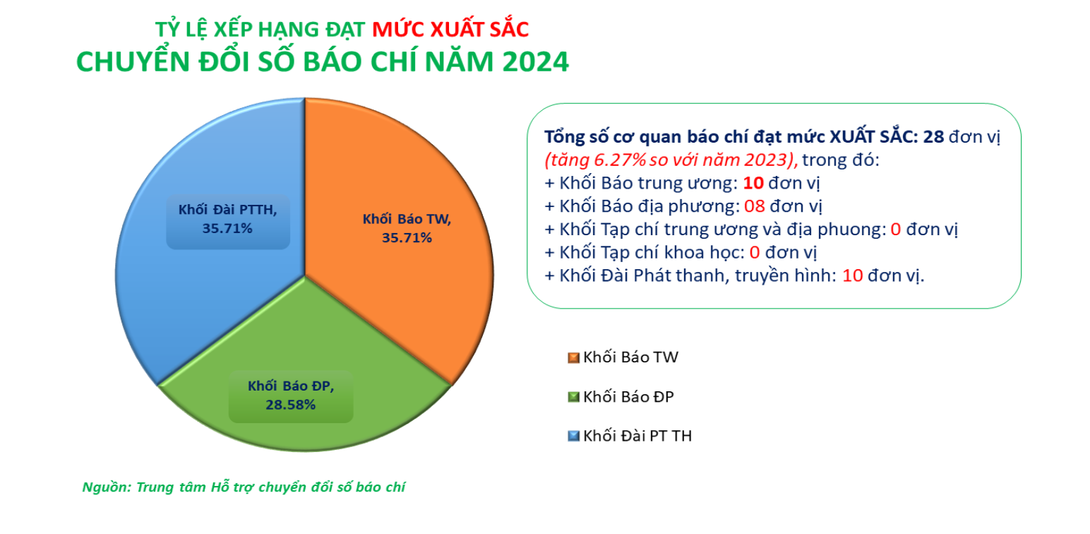 Tỷ lệ xếp hạng mức độ trưởng thành chuyển đổi số báo chí năm 2024. 