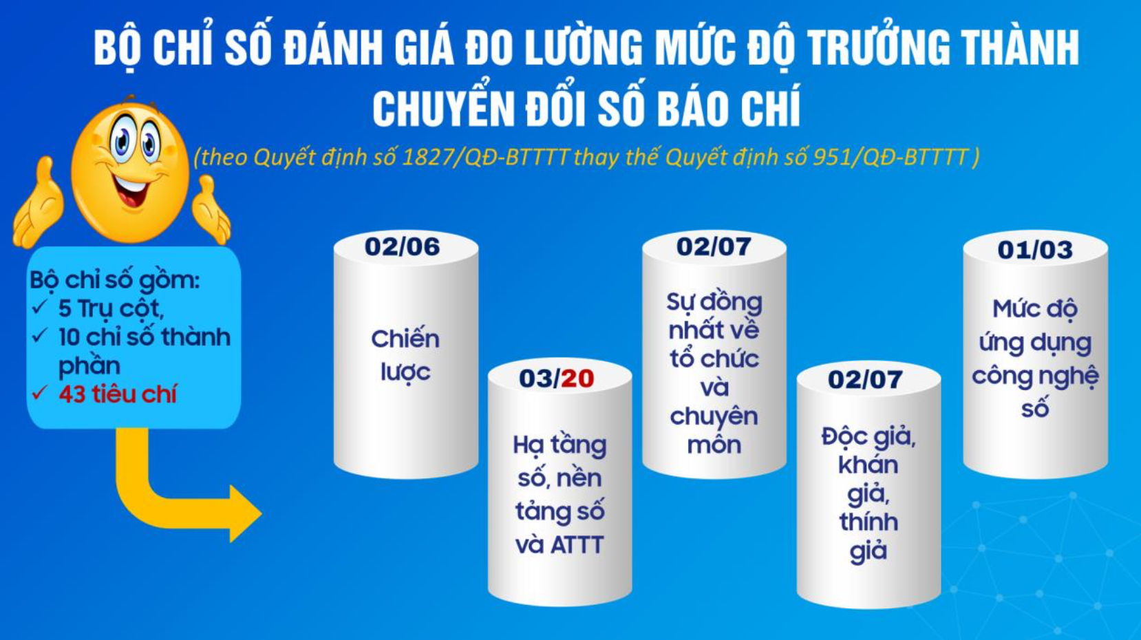 Cấu trúc Bộ Chỉ số đánh giá đo lường mức độ trưởng thành chuyển đổi số báo chí của các cơ quan báo chí.