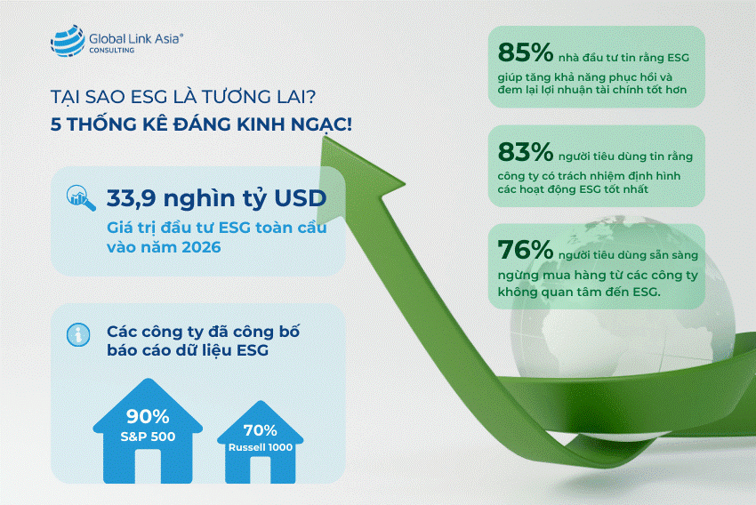 Thống kê chứng tỏ tầm quan trọng của ESG trong tương lai.