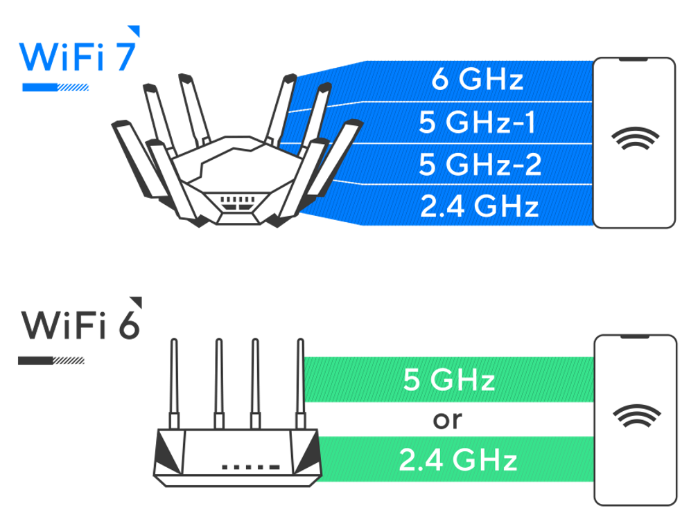 Wifi 7 có tốc độ truyền tải dữ liệu vượt trội so với Wifi 6.