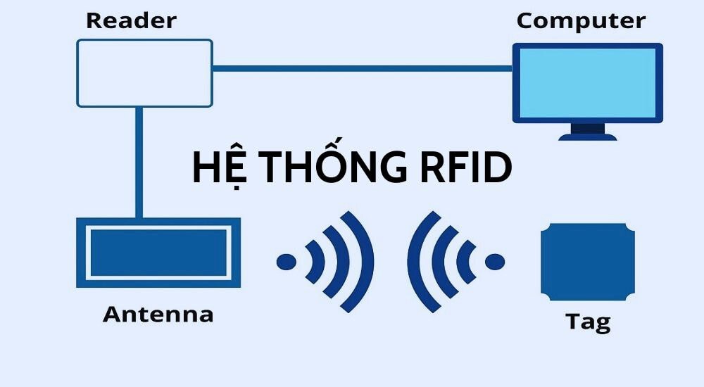 Thành phần hệ thống RFID.