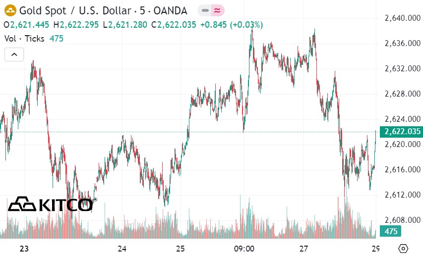 Tính đến 6h00 sáng nay (29.12 - giờ Việt Nam) giá vàng thế giới niêm yết trên Kitco ở ngưỡng 2.622 USD/ounce.