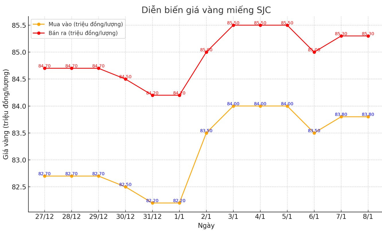 Cập nhật giá vàng sáng 8-1: Nhận nhiều hỗ trợ, ồ ạt tăng