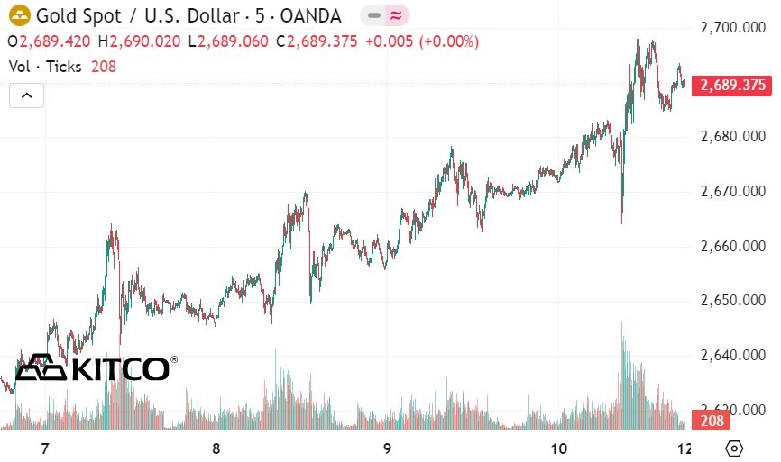 Tính đến 6h00 ngày 13-1 (giờ Việt Nam), giá vàng thế giới niêm yết trên Kitco ở ngưỡng 2.689,3 USD/ounce.