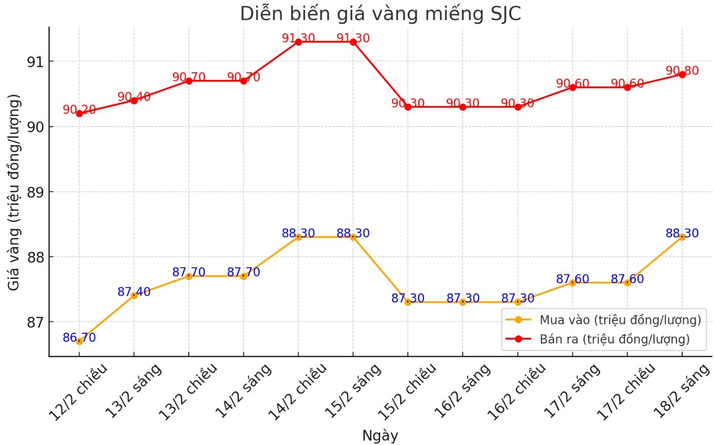Diễn biến giá vàng SJC những phiên gần đây. Biểu đồ: Phan Anh