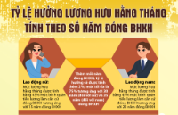 Infographic - Tỷ lệ hưởng lương hưu hằng tháng tính theo số năm đóng BHXH