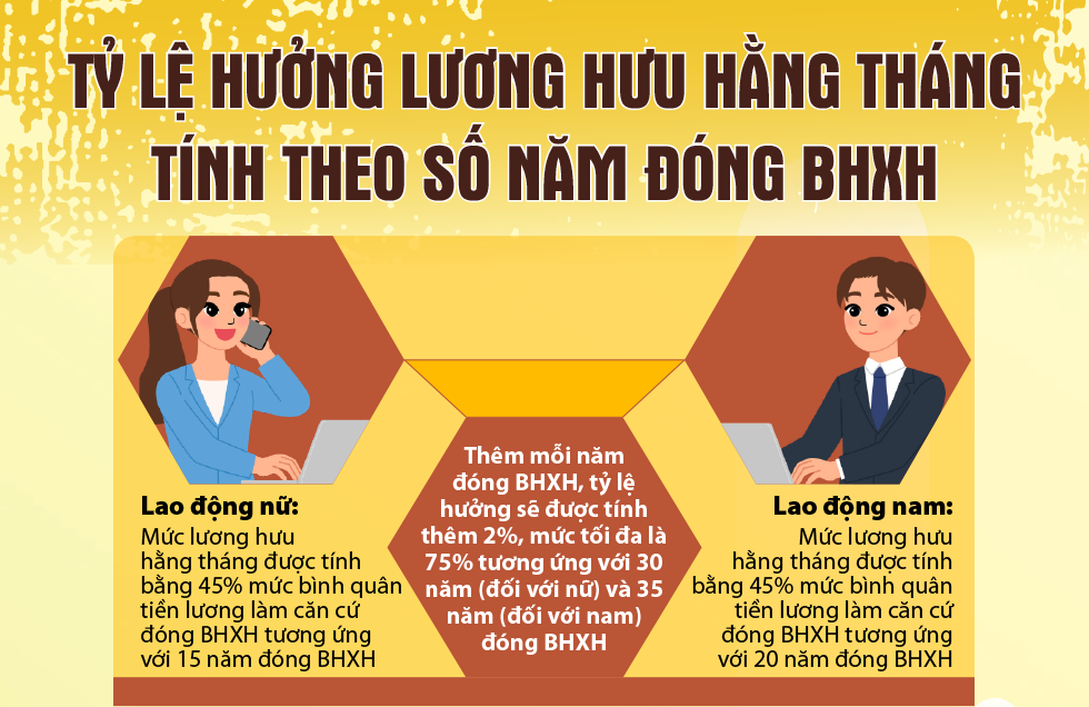 Infographic - Tỷ lệ hưởng lương hưu hằng tháng tính theo số năm đóng BHXH