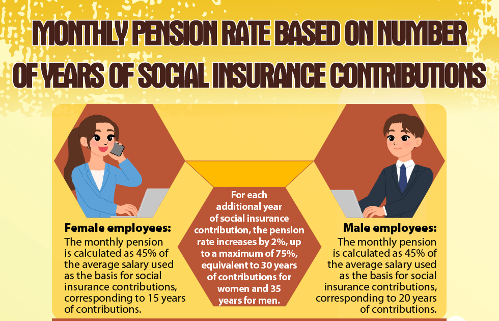 Monthly pension rate based on number of years of social insurance contributions