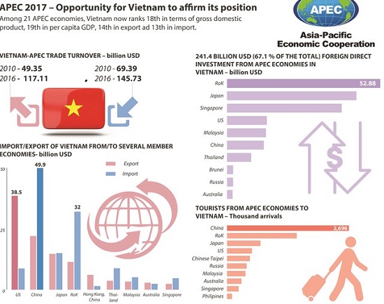 APEC 2017 – Opportunity for Viet Nam to affirm its position - Da Nang ...